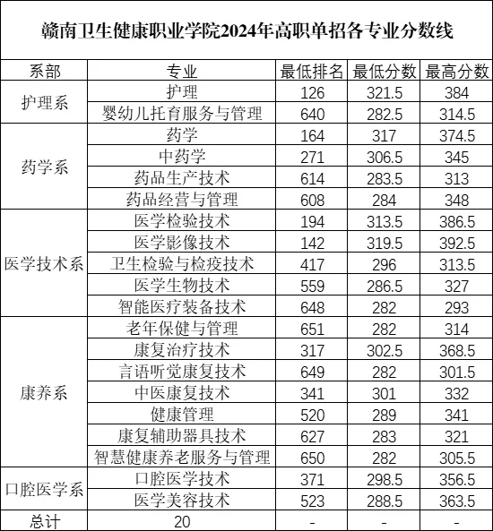 2024赣南卫生健康职业半岛在线注册单招录取分数线（含2023年）