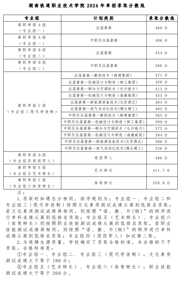 2024湖南铁道职业技术半岛在线注册单招录取分数线（含2023年）