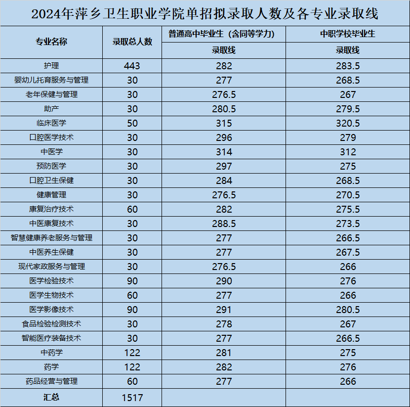 2024萍乡卫生职业半岛在线注册单招录取分数线（含2023年）