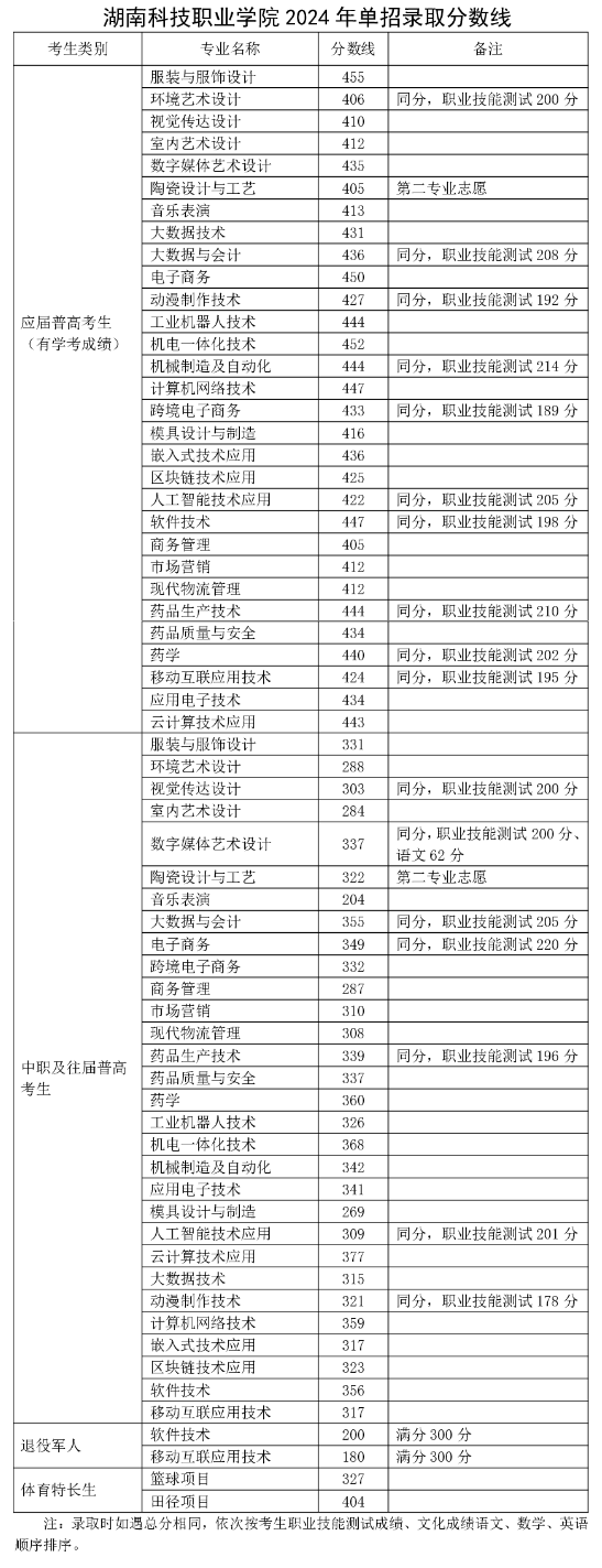 2024湖南科技职业半岛在线注册单招录取分数线（含2023年）