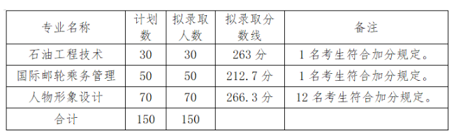 2024湖北科技职业半岛在线注册单招录取分数线