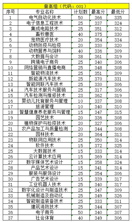 2024赣州职业技术学院单招录取分数线（含2023年）