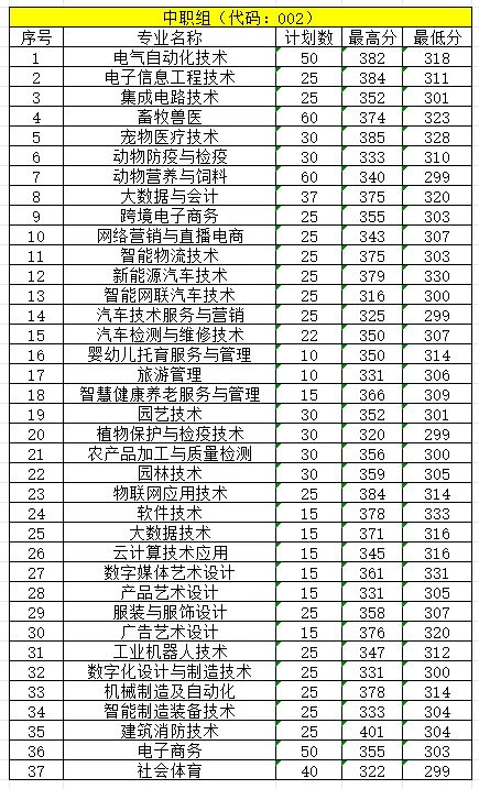 2024赣州职业技术学院单招录取分数线（含2023年）