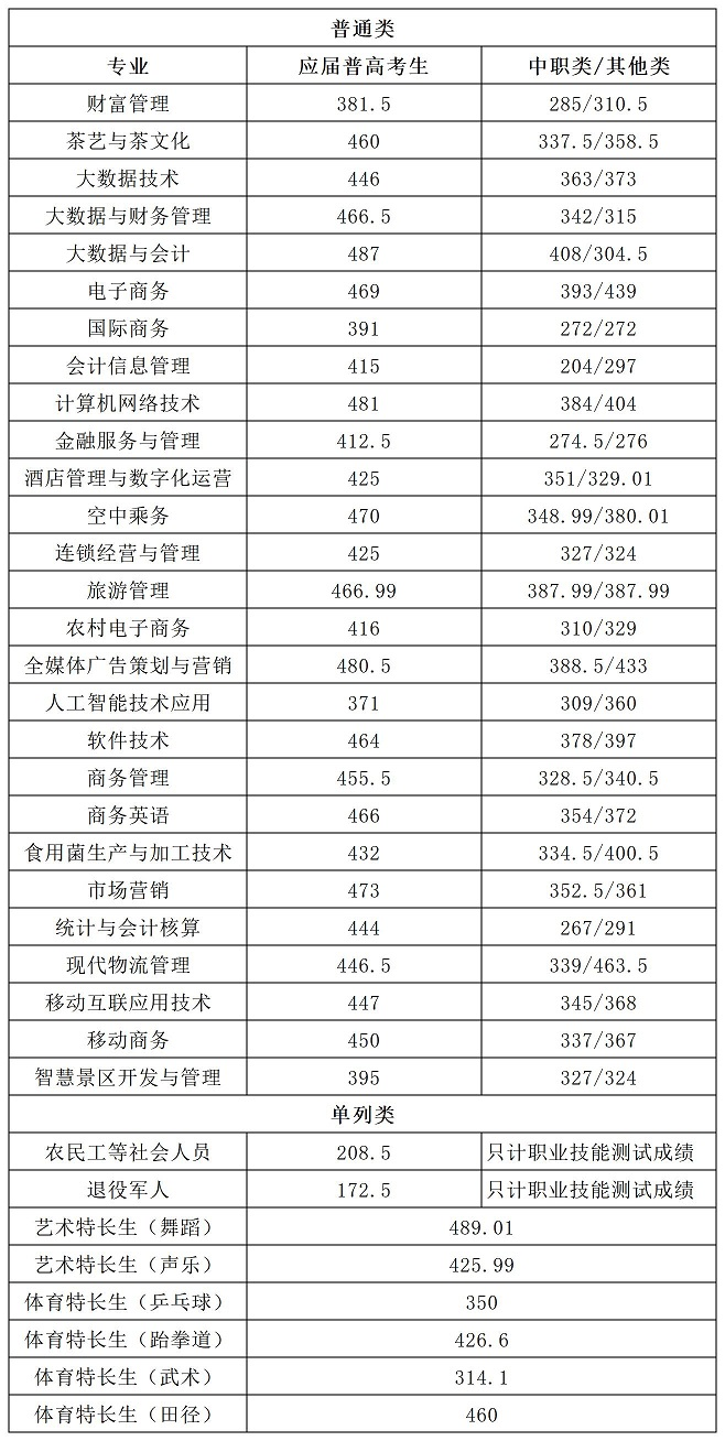 2024湖南商务职业技术半岛在线注册单招录取分数线（含2022-2023历年）