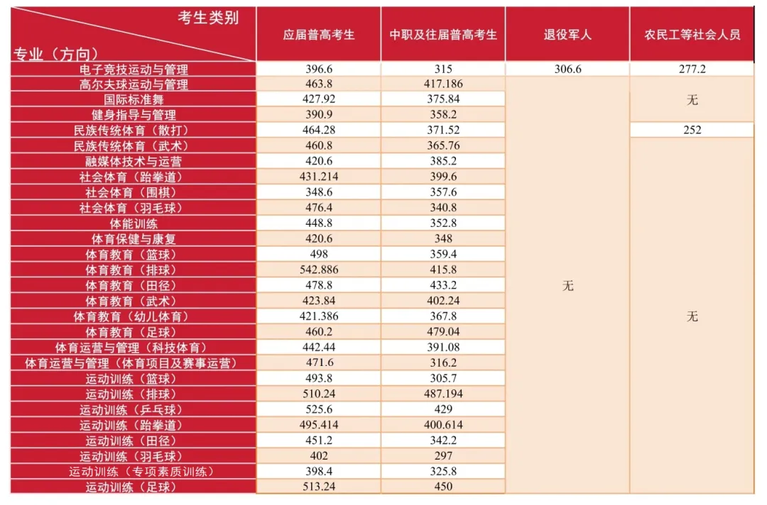 2024湖南体育职业半岛在线注册单招录取分数线（含2022-2023历年）