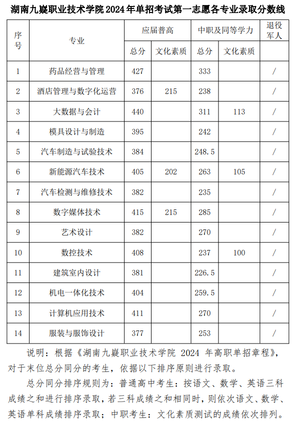 2024湖南九嶷职业技术半岛在线注册单招录取分数线（含2022-2023历年）