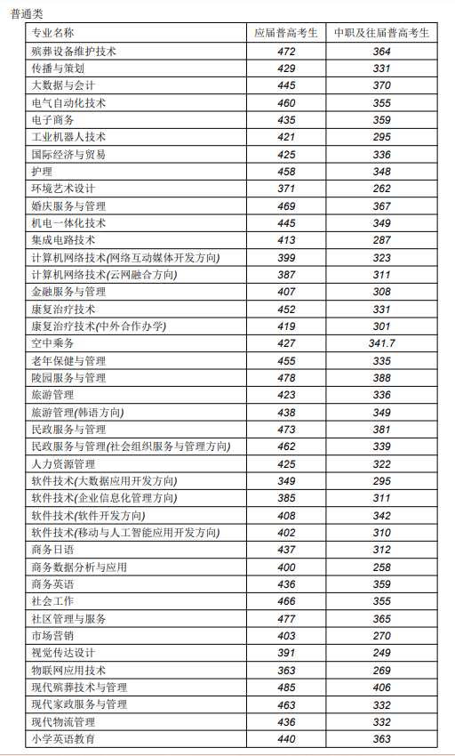 2024长沙民政职业技术学院单招录取分数线（含2022-2023历年）