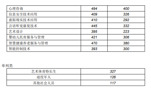 2024长沙民政职业技术学院单招录取分数线（含2022-2023历年）