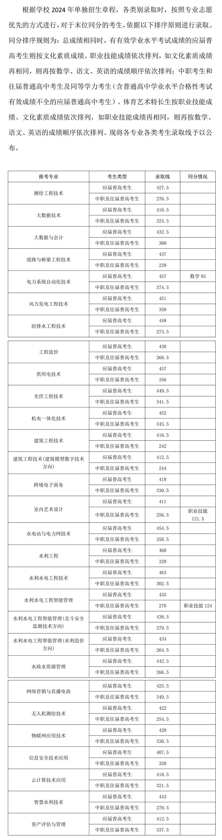 2024湖南水利水電職業(yè)技術(shù)學(xué)院?jiǎn)握袖浫》謹(jǐn)?shù)線(xiàn)