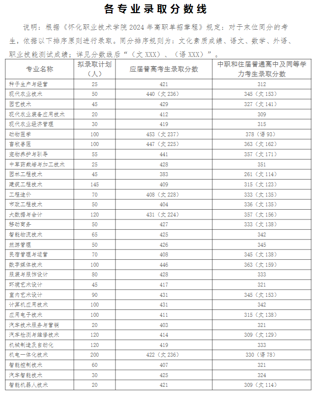 2024怀化职业技术学院单招录取分数线