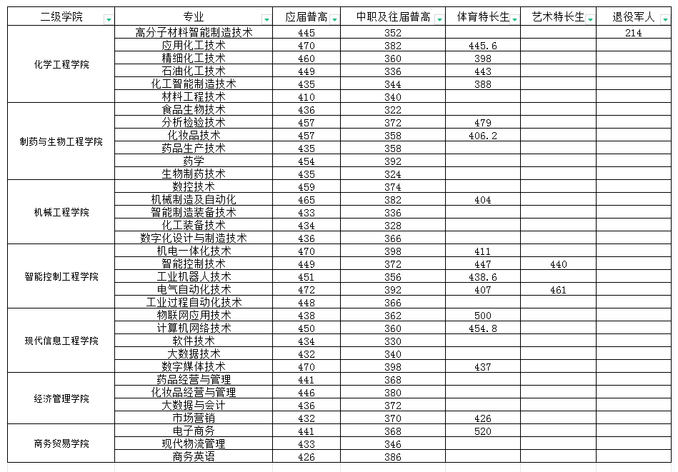 2024湖南化工职业技术学院单招录取分数线（含2023年）