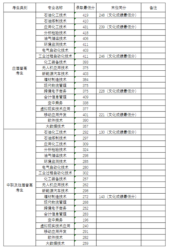 2024湖南石油化工职业技术半岛在线注册单招录取分数线