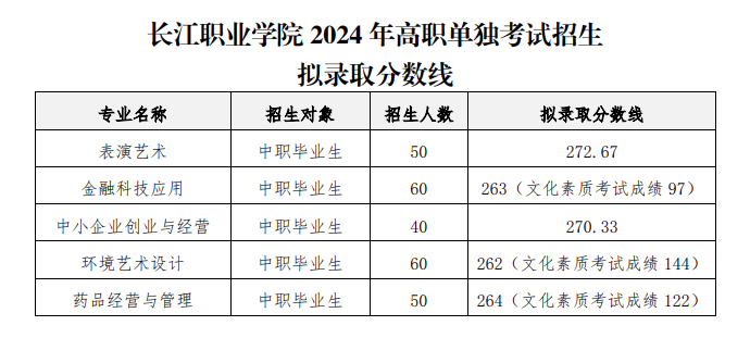 2024长江职业学院单招录取分数线（含2022-2023历年）