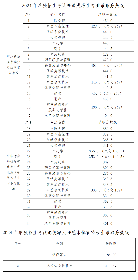 2024湖南中医药高等专科学校单招录取分数线