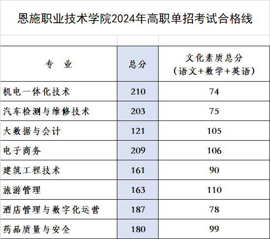 2024恩施职业技术半岛在线注册单招录取分数线（含2022-2023历年）