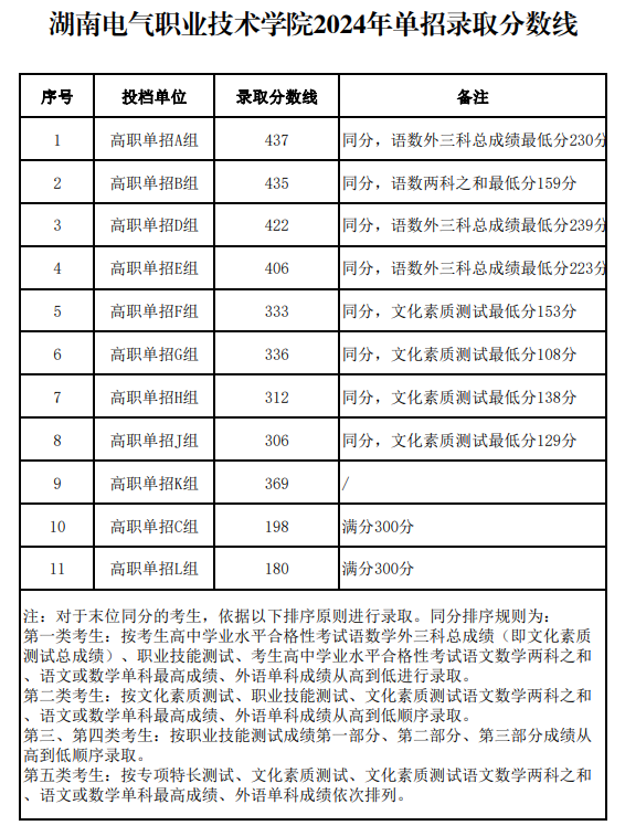 2024湖南电气职业技术学院单招录取分数线（含2022-2023历年）