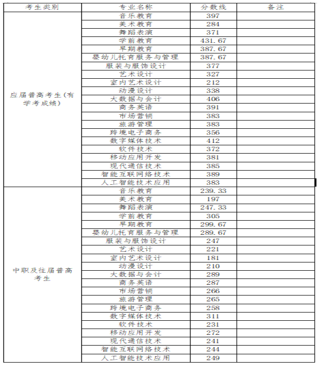 2024湖南民族职业半岛在线注册单招录取分数线