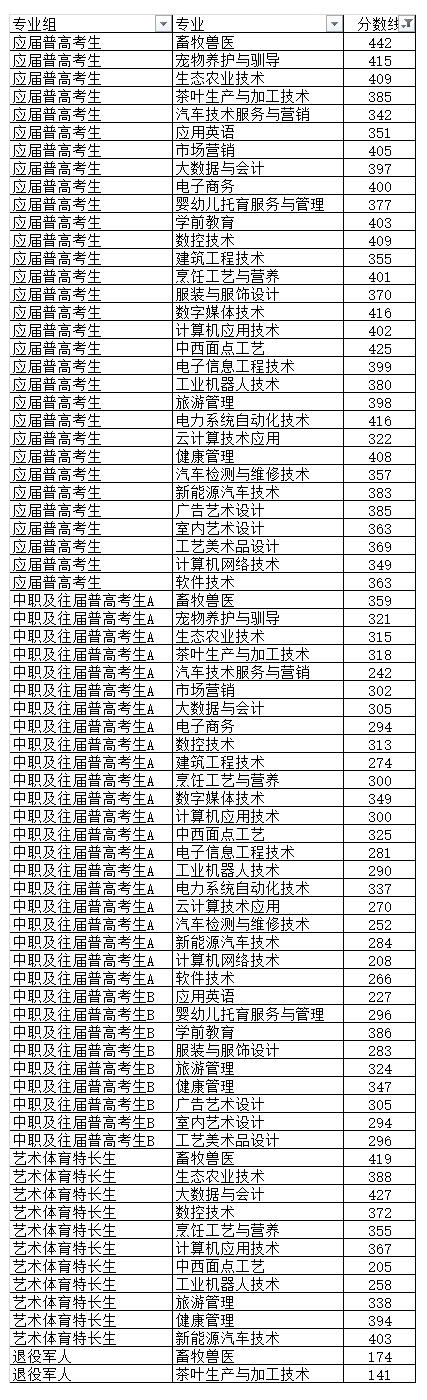 2024湘西民族职业技术学院单招录取分数线（含2023年）