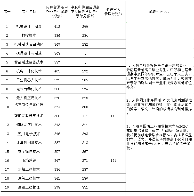 2024湖南国防工业职业技术半岛在线注册单招录取分数线（含2023年）