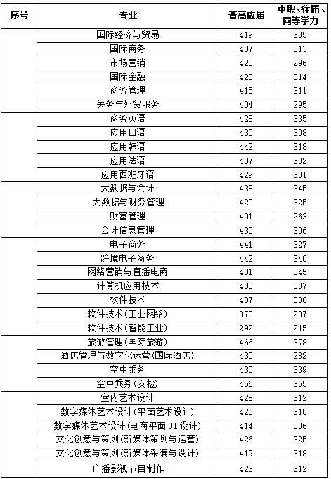 2024湖南外贸职业半岛在线注册单招录取分数线（含2022-2023历年）