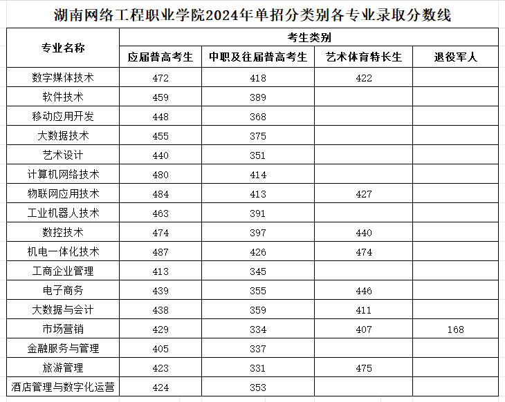 2024湖南网络工程职业半岛在线注册单招录取分数线（含2023年）