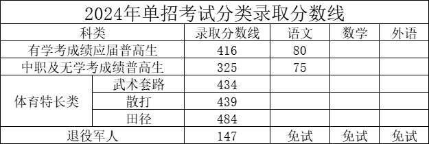 2024湖南司法警官职业半岛在线注册单招录取分数线（含2022-2023历年）