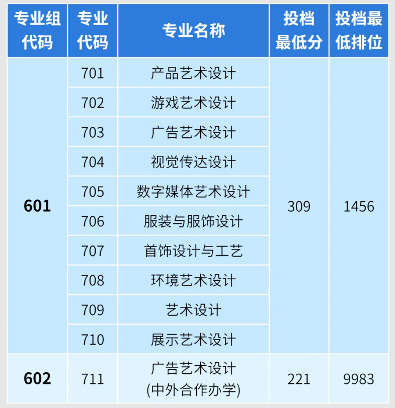 2024广东轻工职业技术大学春季高考录取分数线（含2023年）