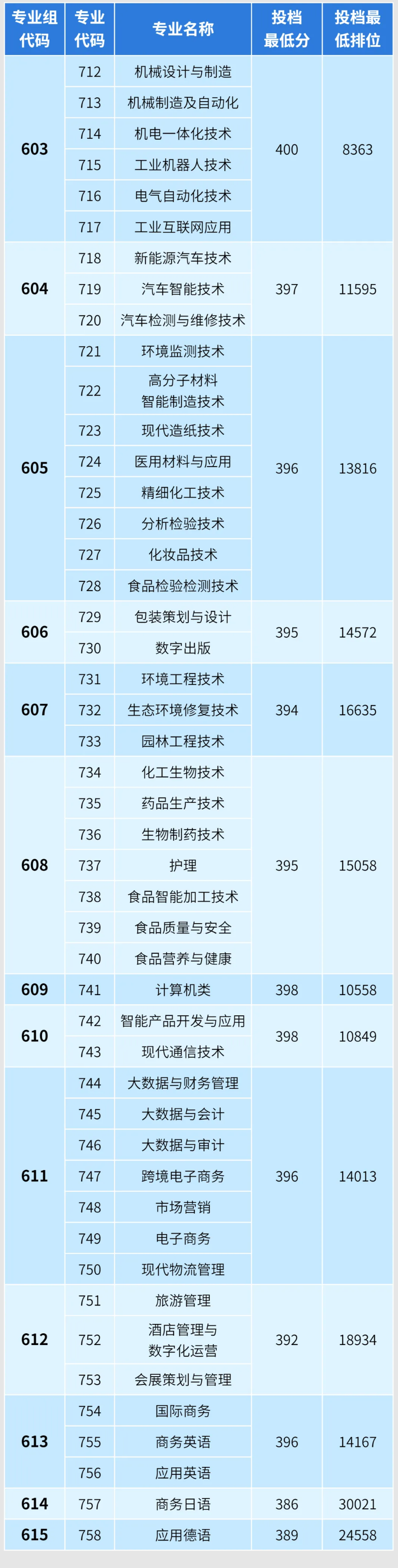 2024广东轻工职业技术大学依学考录取分数线（含2023年）