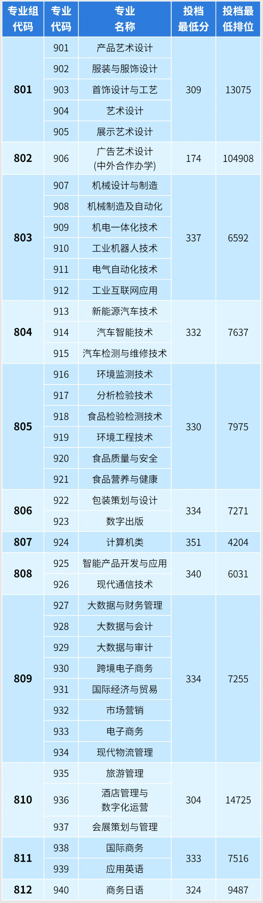 2024广东轻工职业技术大学3+证书录取分数线（含2023年）