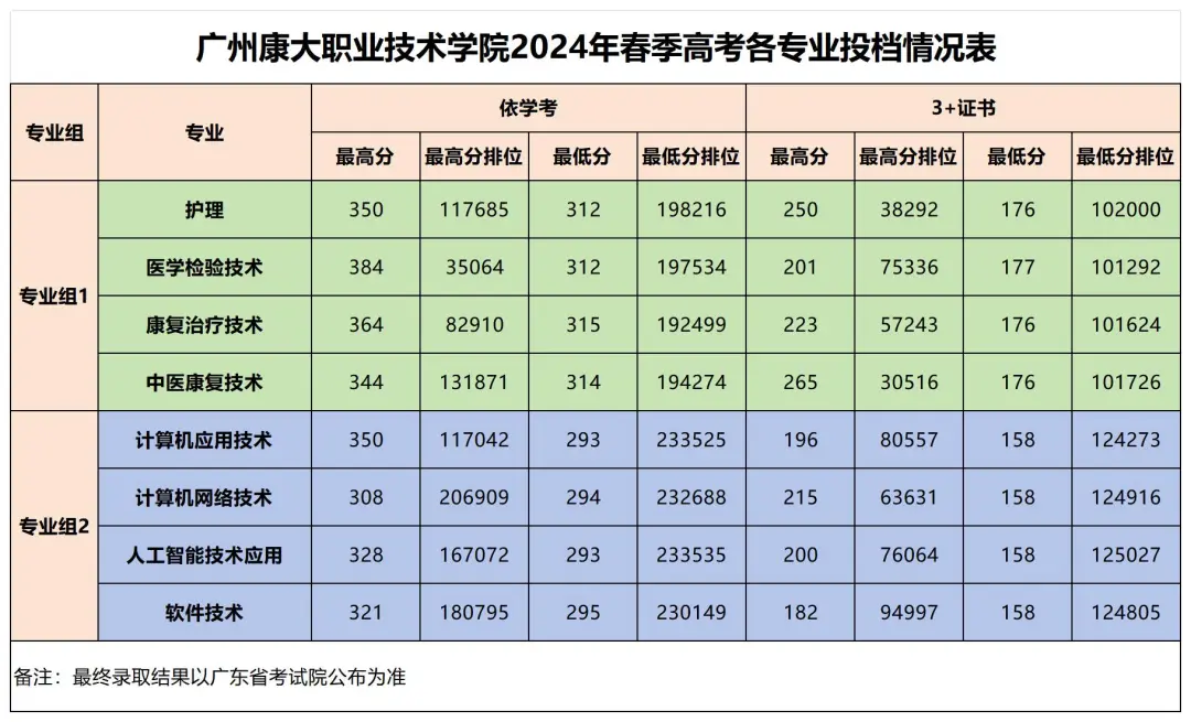 2024广州康大职业技术半岛在线注册春季高考录取分数线（含2022-2023历年）