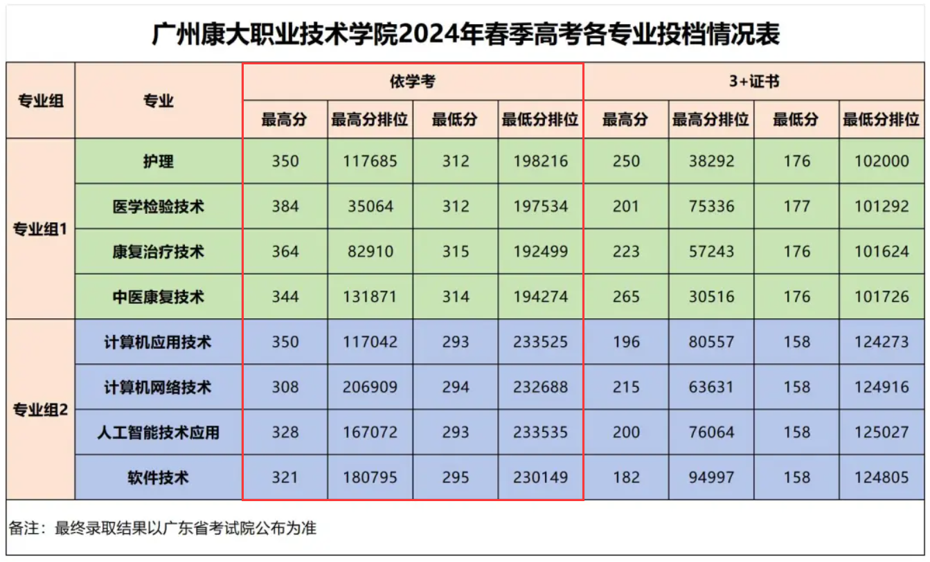 2024广州康大职业技术半岛在线注册依学考录取分数线（含2022-2023历年）