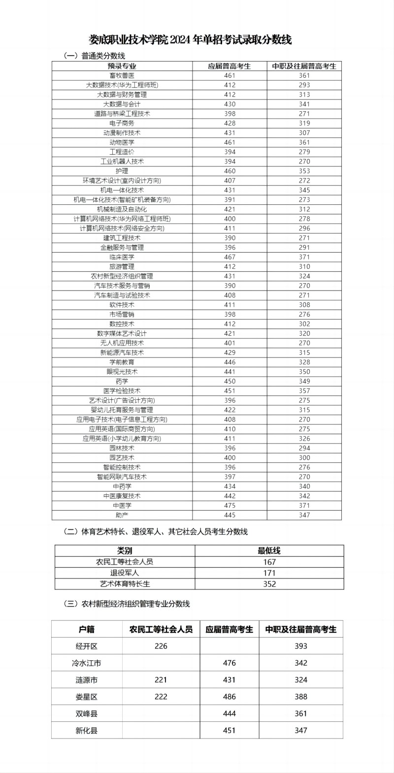 2024娄底职业技术半岛在线注册单招录取分数线（含2023年）