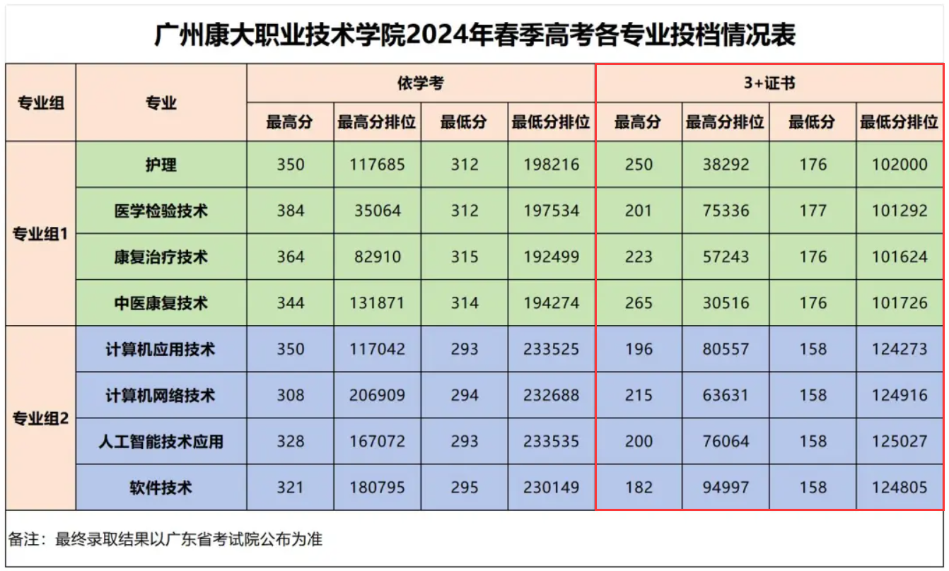 2024广州康大职业技术半岛在线注册3+证书录取分数线（含2022-2023历年）