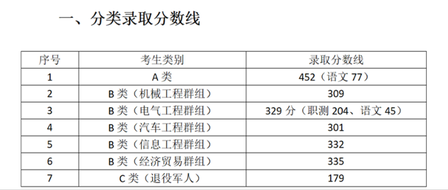 2024湖南机电职业技术学院单招录取分数线（含2022-2023历年）