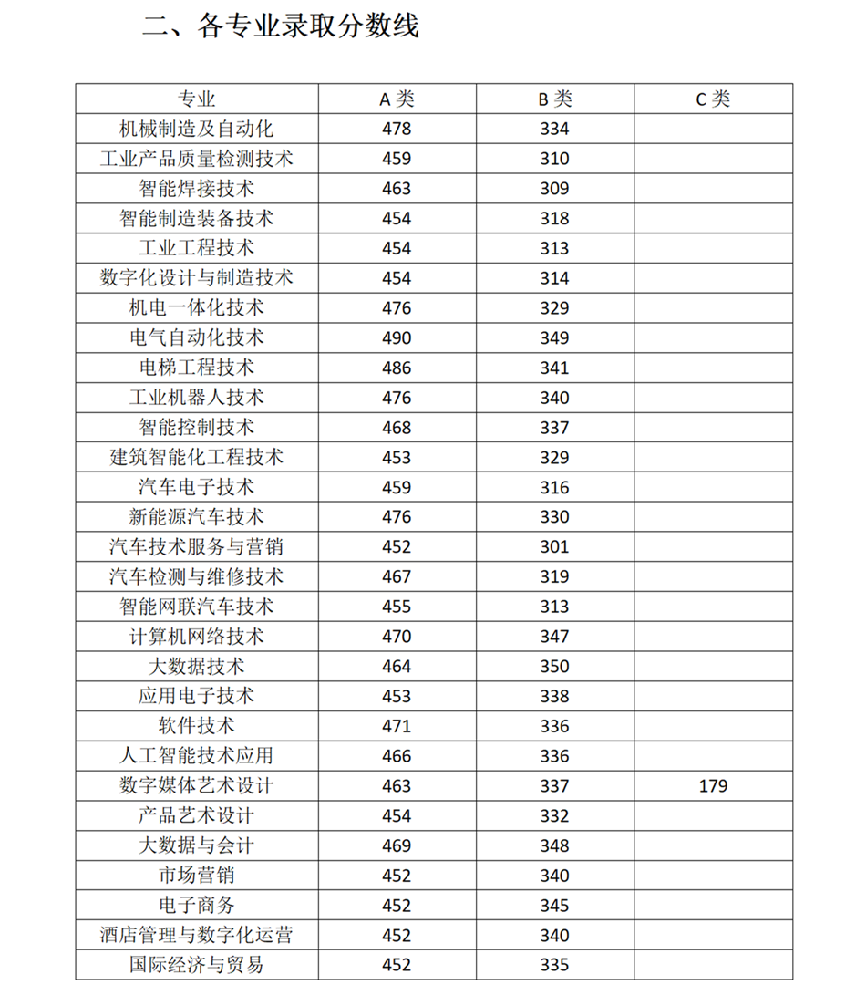 2024湖南机电职业技术学院单招录取分数线（含2022-2023历年）