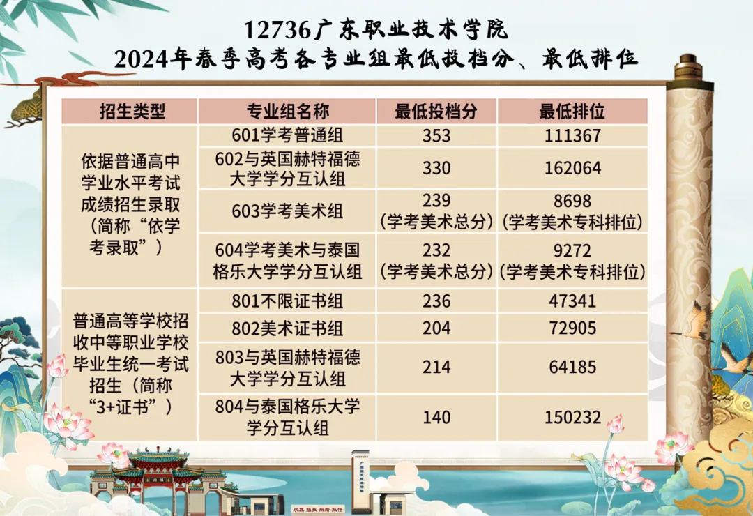 2024廣東職業(yè)技術(shù)學院春季高考錄取分數(shù)線（含2022-2023歷年）