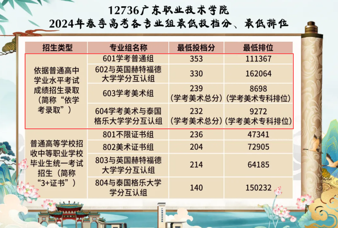 2024广东职业技术学院依学考录取分数线（含2022-2023历年）