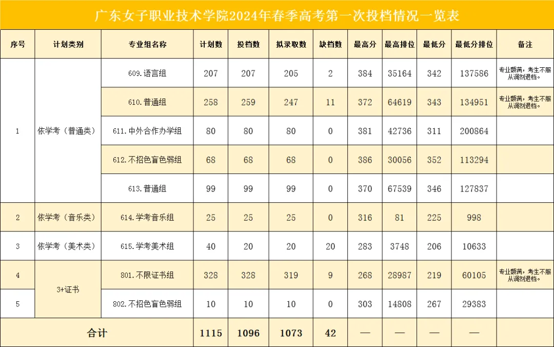 2024广东女子职业技术学院春季高考录取分数线（含2022-2023历年）