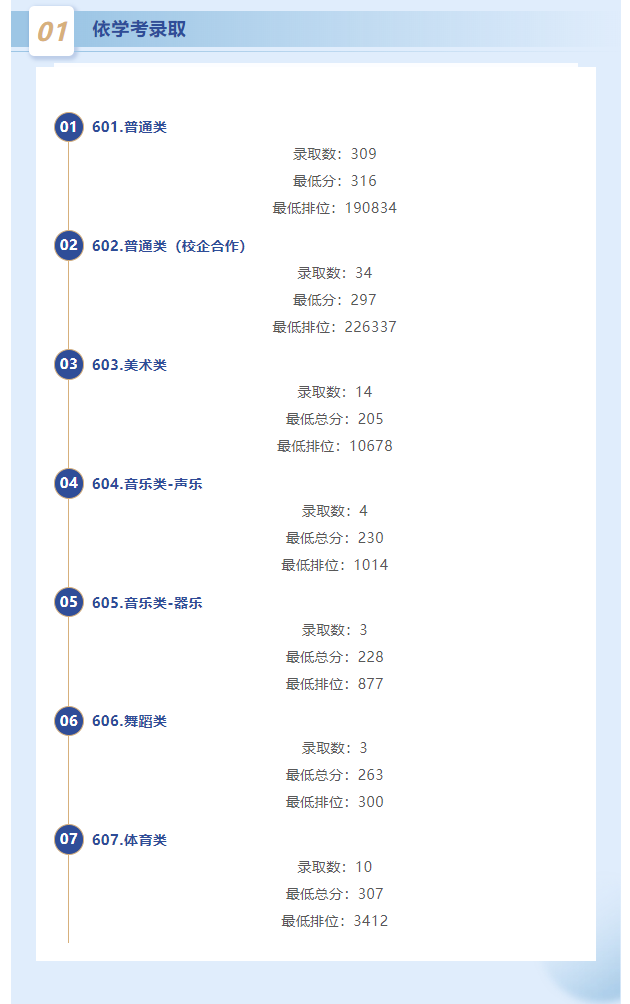 2024私立华联半岛在线注册春季高考录取分数线（含2023年）