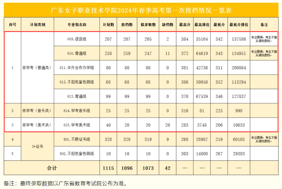 2024广东女子职业技术半岛在线注册依学考录取分数线（含2022-2023历年）