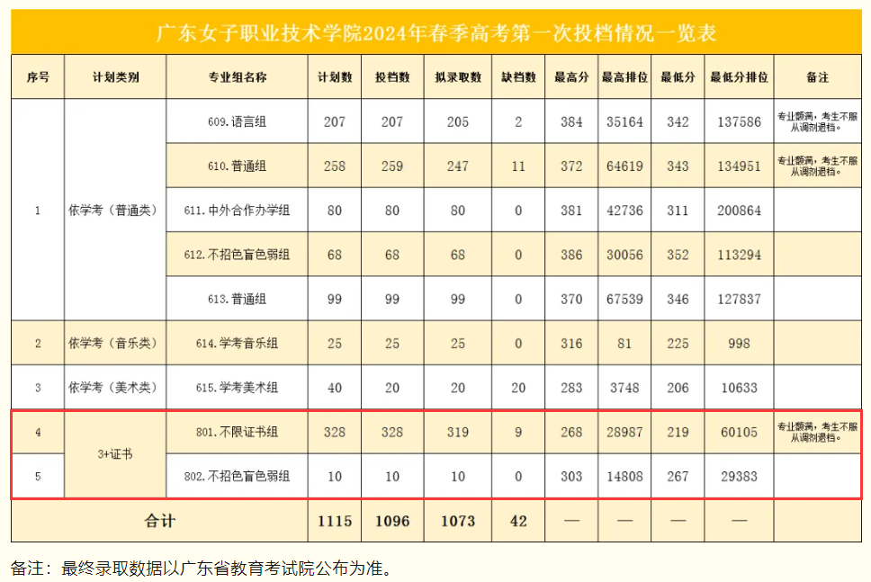 2024广东女子职业技术学院3+证书录取分数线（含2022-2023历年）