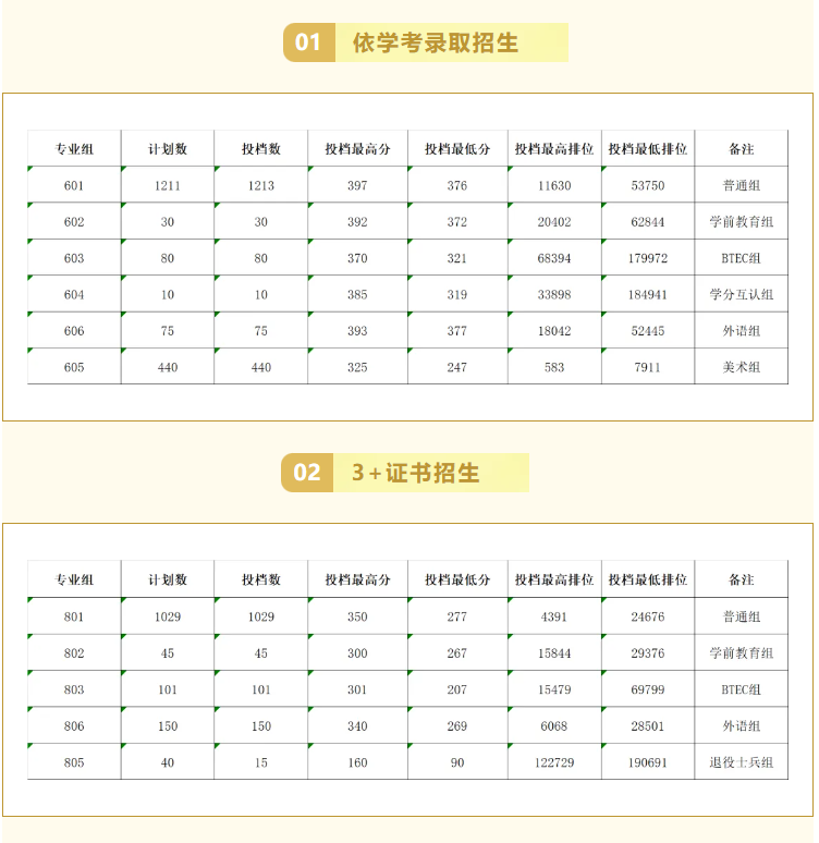 2024广东农工商职业技术学院春季高考录取分数线（含2022-2023历年）