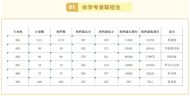 2024广东农工商职业技术半岛在线注册依学考录取分数线（含2022-2023历年）