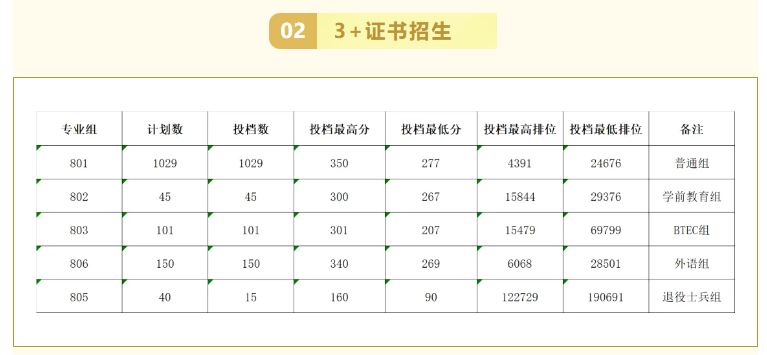 2024广东农工商职业技术半岛在线注册3+证书录取分数线（含2022-2023历年）