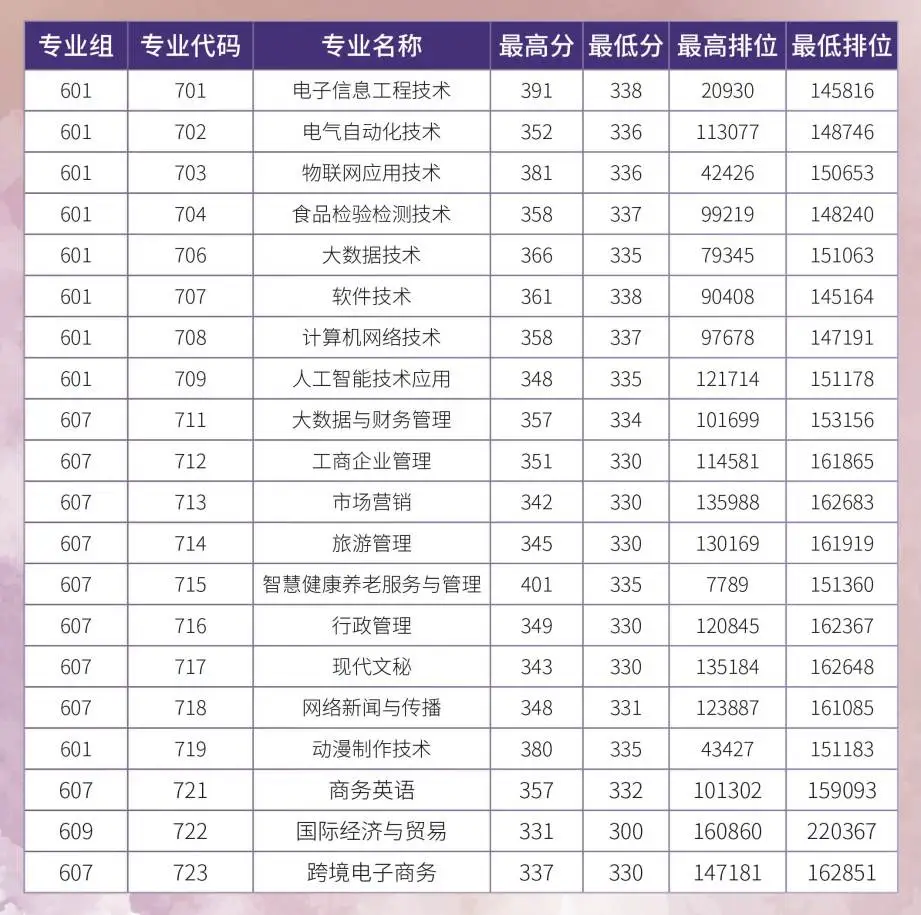 2024年汕尾职业技术学院春季高考录取分数线（含2022-2023历年）