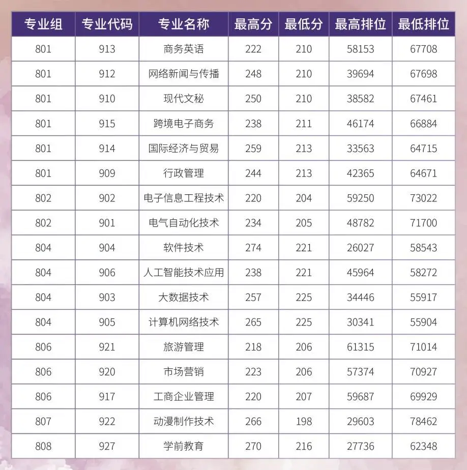 2024汕尾职业技术半岛在线注册3+证书录取分数线（含2022-2023历年）