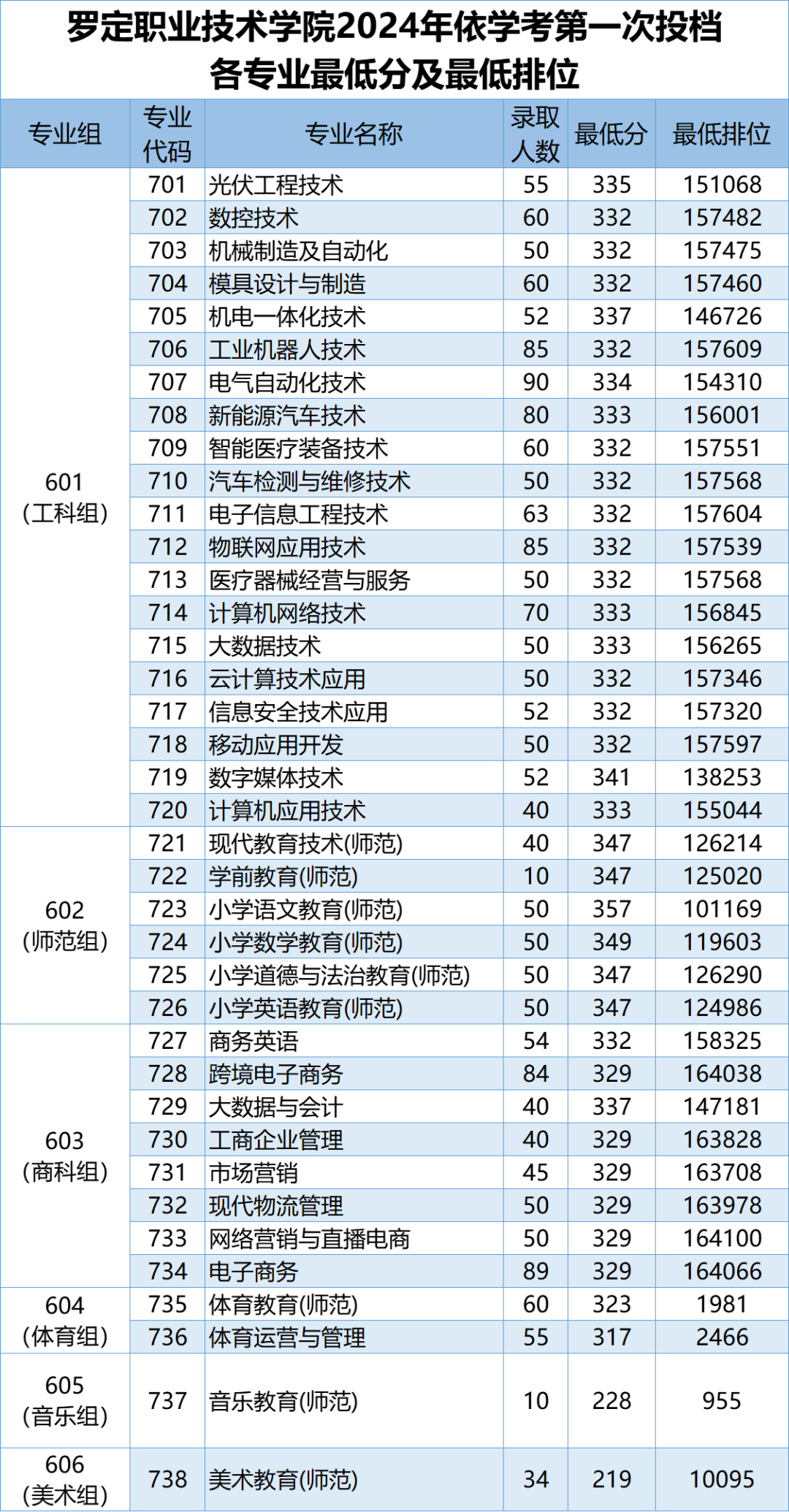 2024罗定职业技术半岛在线注册春季高考录取分数线（含2022-2023历年）