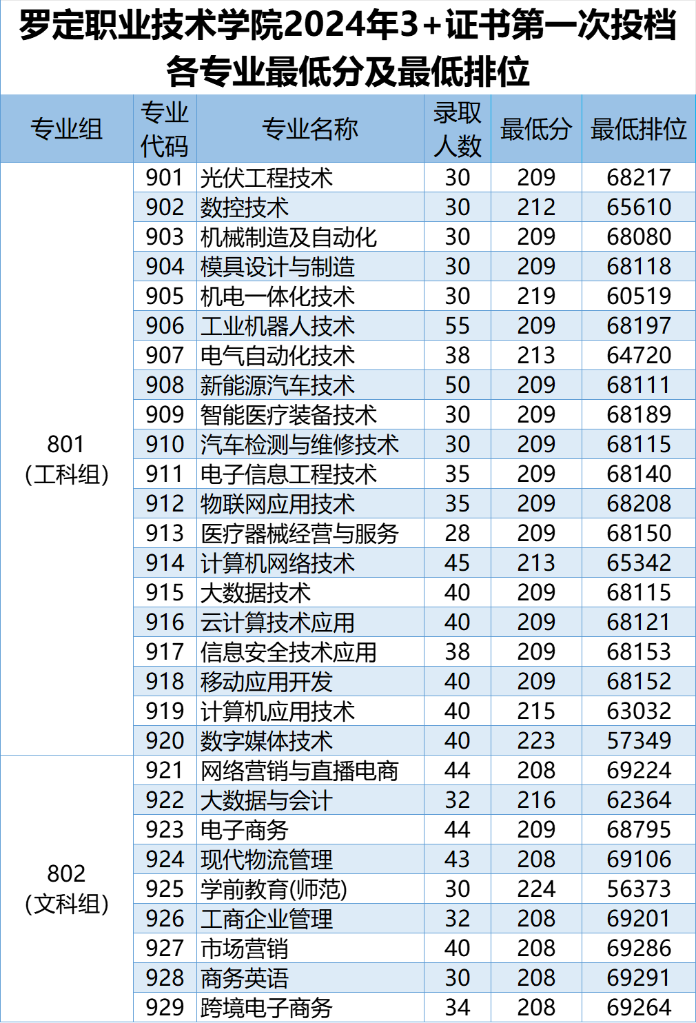 2024罗定职业技术半岛在线注册春季高考录取分数线（含2022-2023历年）