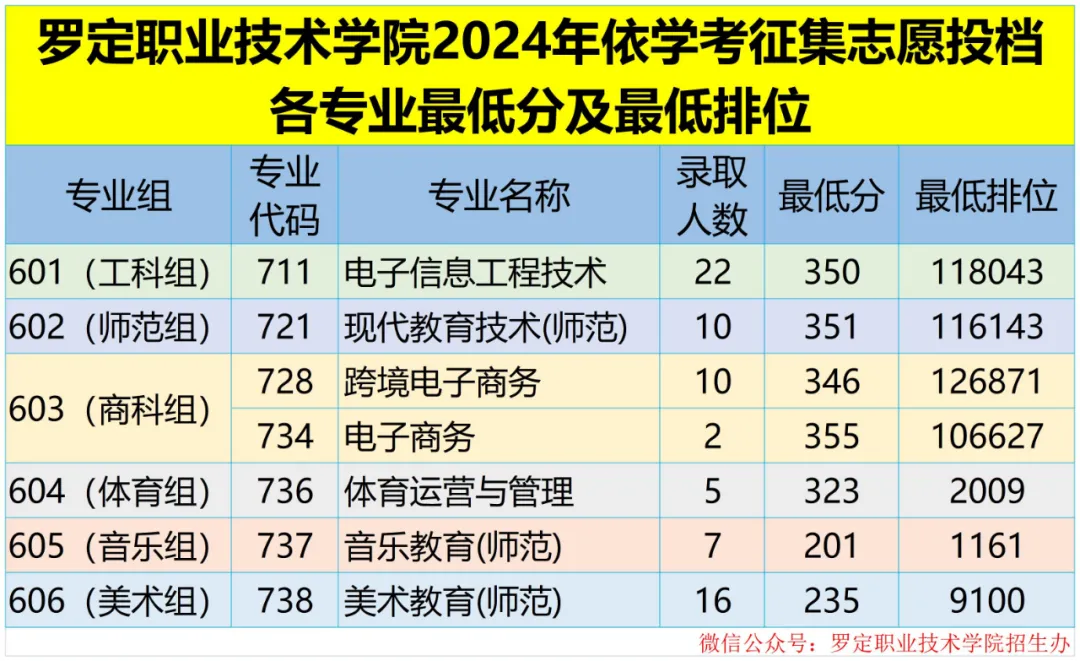 2024罗定职业技术半岛在线注册春季高考录取分数线（含2022-2023历年）