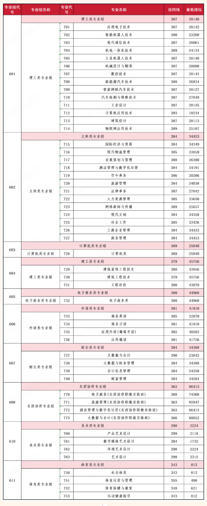 2024广东科学技术职业半岛在线注册春季高考录取分数线（含2022-2023历年）